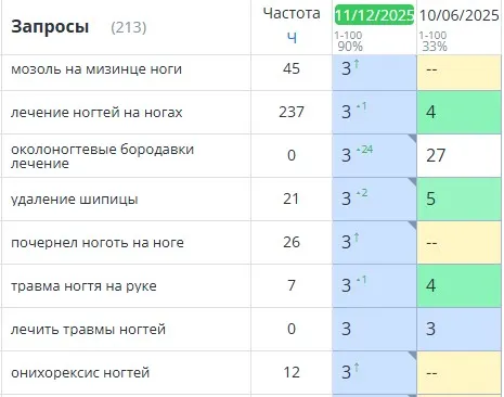 Рост позиций по целевым коммерческим запросам